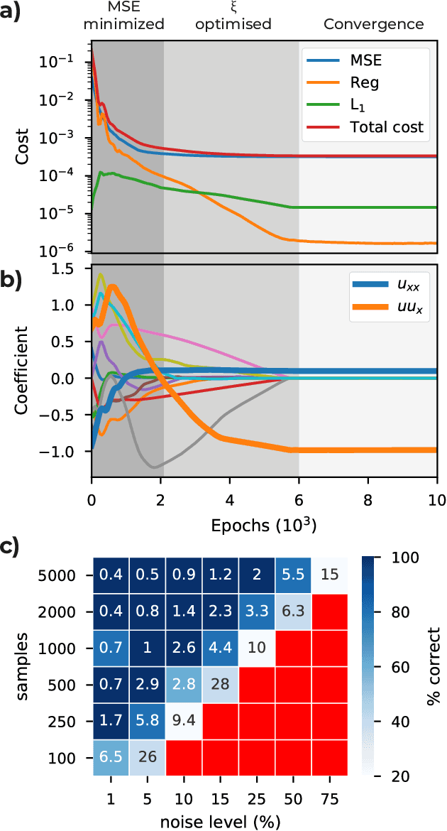 Figure 2 for DeepMoD: Deep learning for Model Discovery in noisy data