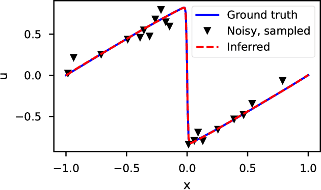 Figure 3 for DeepMoD: Deep learning for Model Discovery in noisy data