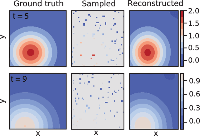 Figure 4 for DeepMoD: Deep learning for Model Discovery in noisy data