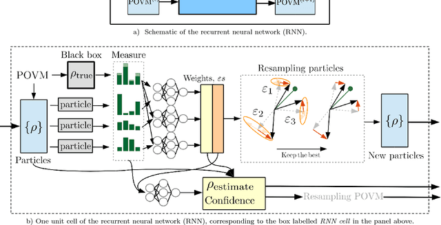 Figure 1 for Adaptive Quantum State Tomography with Neural Networks