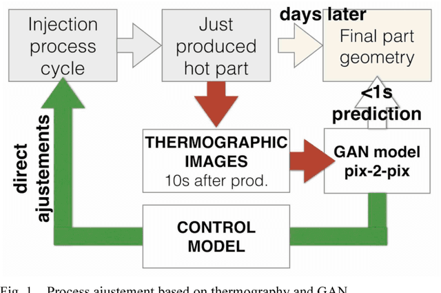 Figure 1 for Generative Adversarial Networks for geometric surfaces prediction in injection molding