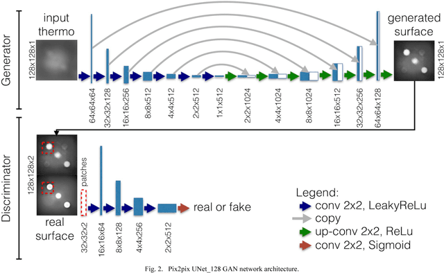 Figure 2 for Generative Adversarial Networks for geometric surfaces prediction in injection molding