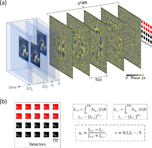 Figure 1 for Time-lapse image classification using a diffractive neural network