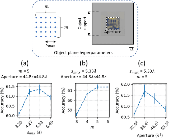 Figure 2 for Time-lapse image classification using a diffractive neural network
