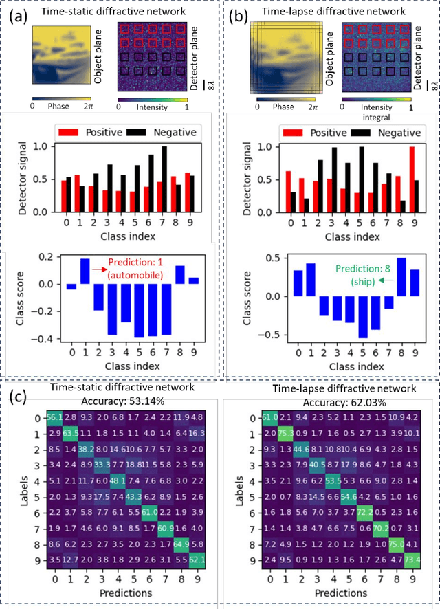 Figure 3 for Time-lapse image classification using a diffractive neural network