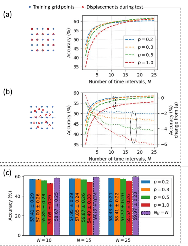 Figure 4 for Time-lapse image classification using a diffractive neural network