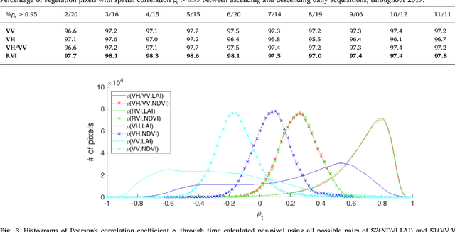 Figure 4 for Fusing Optical and SAR time series for LAI gap filling with multioutput Gaussian processes