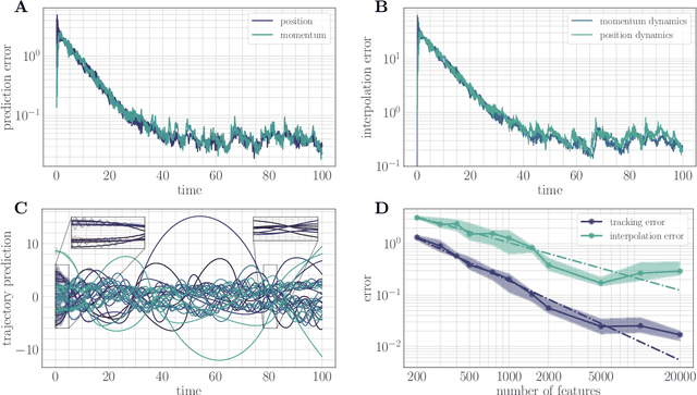 Figure 2 for Random features for adaptive nonlinear control and prediction