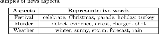 Figure 2 for Aspect-driven User Preference and News Representation Learning for News Recommendation