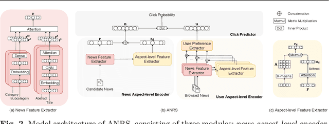 Figure 3 for Aspect-driven User Preference and News Representation Learning for News Recommendation