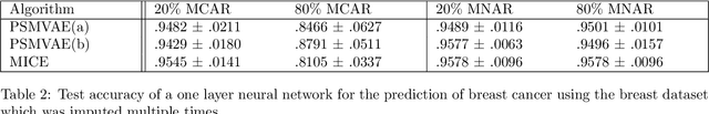 Figure 4 for Deep Generative Pattern-Set Mixture Models for Nonignorable Missingness