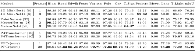 Figure 2 for Point Primitive Transformer for Long-Term 4D Point Cloud Video Understanding