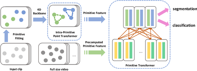 Figure 1 for Point Primitive Transformer for Long-Term 4D Point Cloud Video Understanding