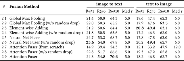 Figure 4 for Upgrading the Newsroom: An Automated Image Selection System for News Articles