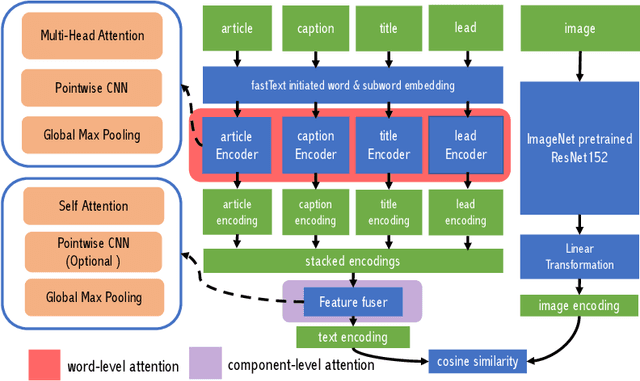 Figure 3 for Upgrading the Newsroom: An Automated Image Selection System for News Articles