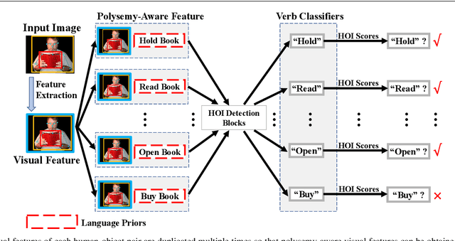 Figure 3 for Polysemy Deciphering Network for Robust Human-Object Interaction Detection