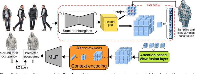 Figure 3 for Learning Implicit 3D Representations of Dressed Humans from Sparse Views