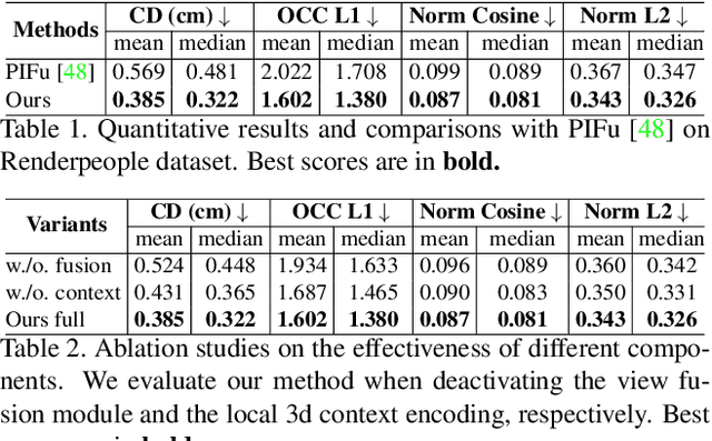 Figure 2 for Learning Implicit 3D Representations of Dressed Humans from Sparse Views