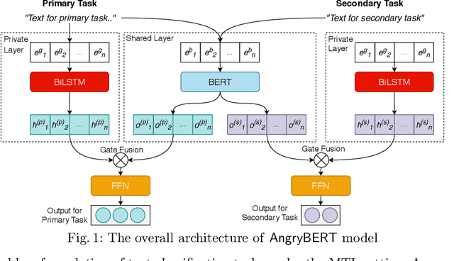 Figure 1 for AngryBERT: Joint Learning Target and Emotion for Hate Speech Detection