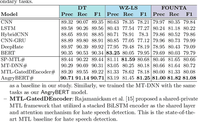 Figure 2 for AngryBERT: Joint Learning Target and Emotion for Hate Speech Detection