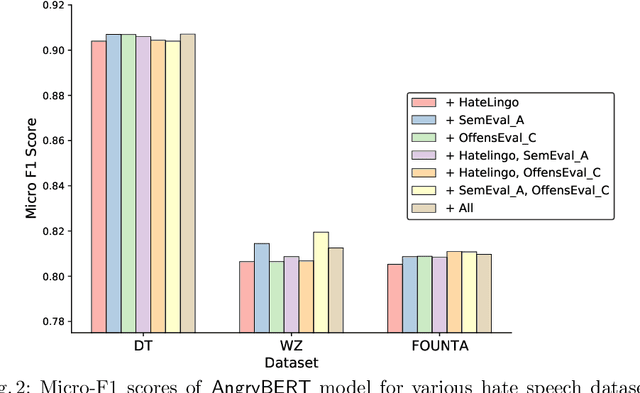 Figure 3 for AngryBERT: Joint Learning Target and Emotion for Hate Speech Detection
