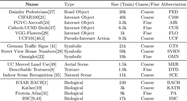 Figure 2 for Extending and Analyzing Self-Supervised Learning Across Domains