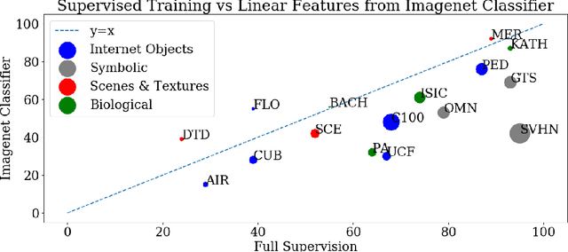 Figure 3 for Extending and Analyzing Self-Supervised Learning Across Domains