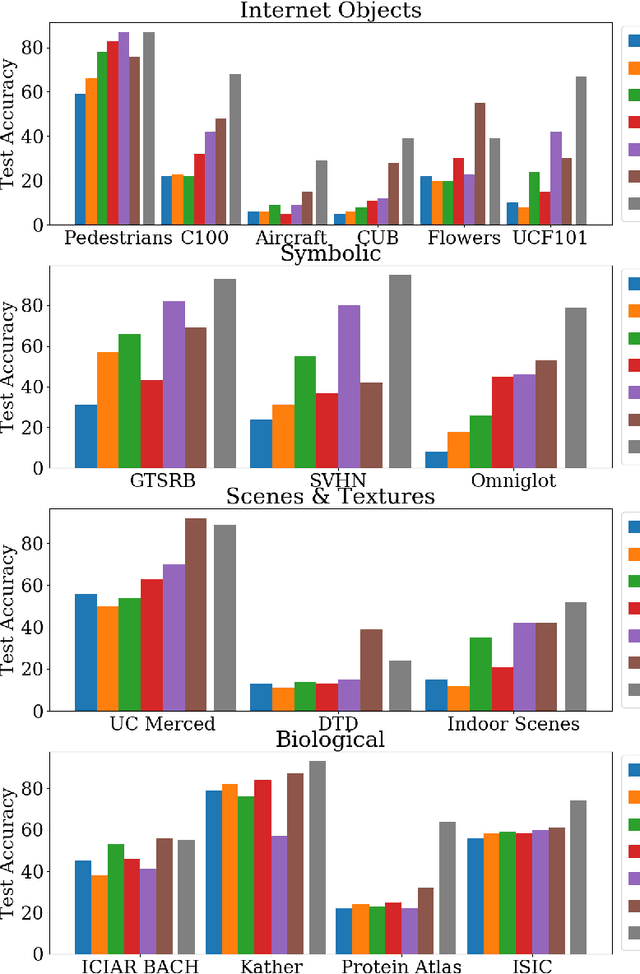 Figure 4 for Extending and Analyzing Self-Supervised Learning Across Domains