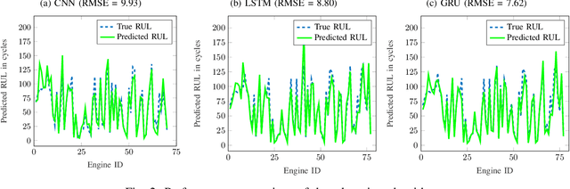 Figure 2 for Crafting Adversarial Examples for Deep Learning Based Prognostics (Extended Version)