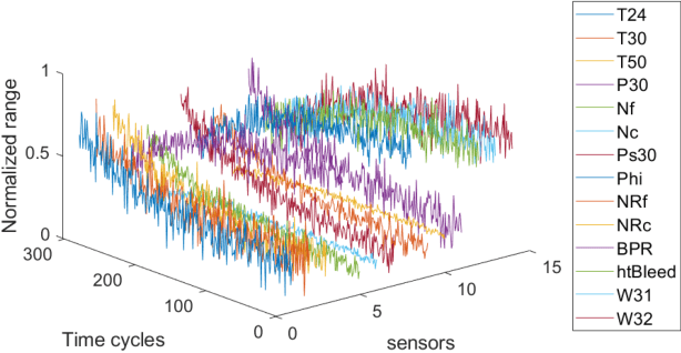 Figure 3 for Crafting Adversarial Examples for Deep Learning Based Prognostics (Extended Version)