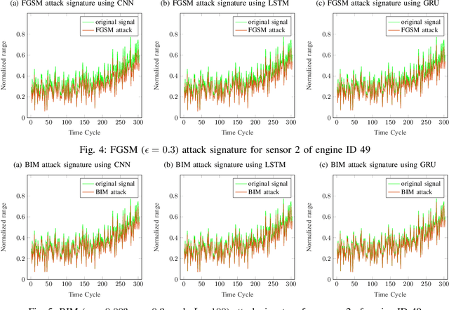 Figure 4 for Crafting Adversarial Examples for Deep Learning Based Prognostics (Extended Version)