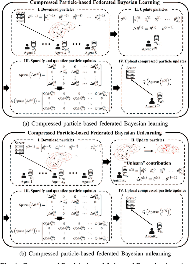 Figure 1 for Compressed Particle-Based Federated Bayesian Learning and Unlearning