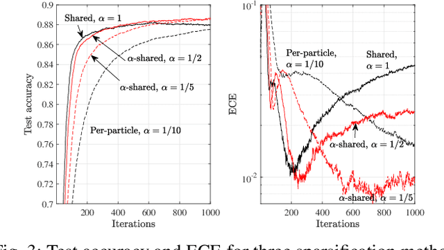 Figure 3 for Compressed Particle-Based Federated Bayesian Learning and Unlearning