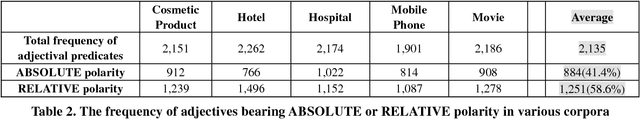 Figure 3 for Semantic Polarity of Adjectival Predicates in Online Reviews