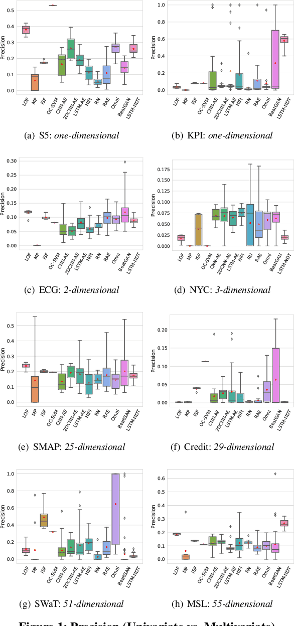 Figure 2 for A Comparative Study on Unsupervised Anomaly Detection for Time Series: Experiments and Analysis