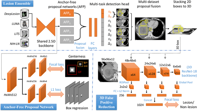 Figure 2 for Learning from Multiple Datasets with Heterogeneous and Partial Labels for Universal Lesion Detection in CT