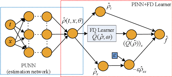 Figure 1 for A Physics-Informed Deep Learning Paradigm for Traffic State Estimation and Fundamental Diagram Discovery