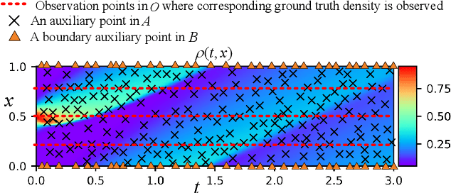 Figure 4 for A Physics-Informed Deep Learning Paradigm for Traffic State Estimation and Fundamental Diagram Discovery