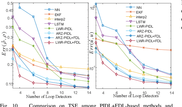Figure 2 for A Physics-Informed Deep Learning Paradigm for Traffic State Estimation and Fundamental Diagram Discovery