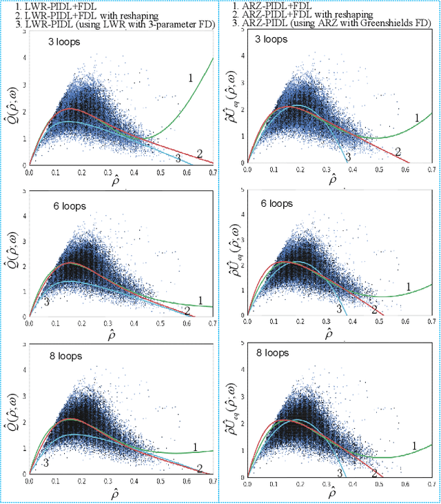 Figure 3 for A Physics-Informed Deep Learning Paradigm for Traffic State Estimation and Fundamental Diagram Discovery