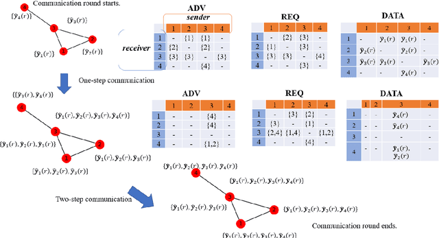 Figure 1 for Privacy-Preserving Communication-Efficient Federated Multi-Armed Bandits