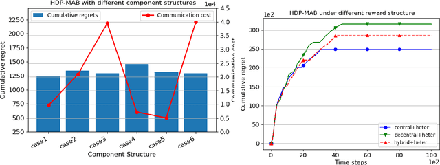 Figure 2 for Privacy-Preserving Communication-Efficient Federated Multi-Armed Bandits