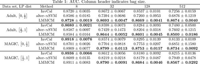 Figure 1 for Learning from Label Proportions: A Mutual Contamination Framework