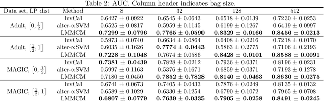 Figure 2 for Learning from Label Proportions: A Mutual Contamination Framework