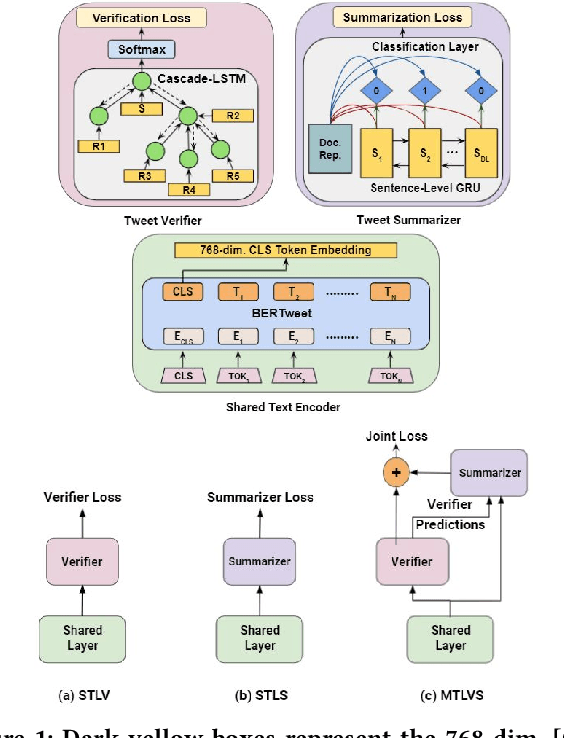 Figure 1 for MTLTS: A Multi-Task Framework To Obtain Trustworthy Summaries From Crisis-Related Microblogs