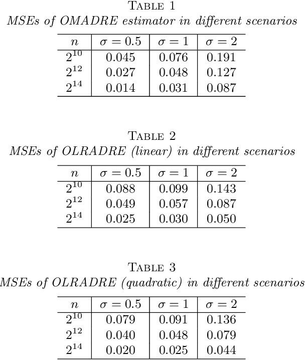 Figure 2 for Spatially Adaptive Online Prediction of Piecewise Regular Functions