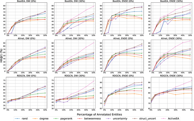 Figure 4 for ActiveEA: Active Learning for Neural Entity Alignment