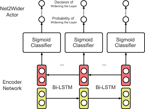 Figure 3 for Efficient Architecture Search by Network Transformation