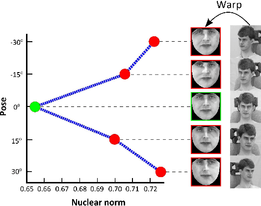 Figure 1 for Face frontalization for Alignment and Recognition