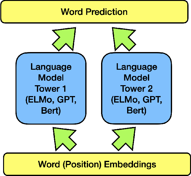 Figure 1 for Spontaneous Emerging Preference in Two-tower Language Model